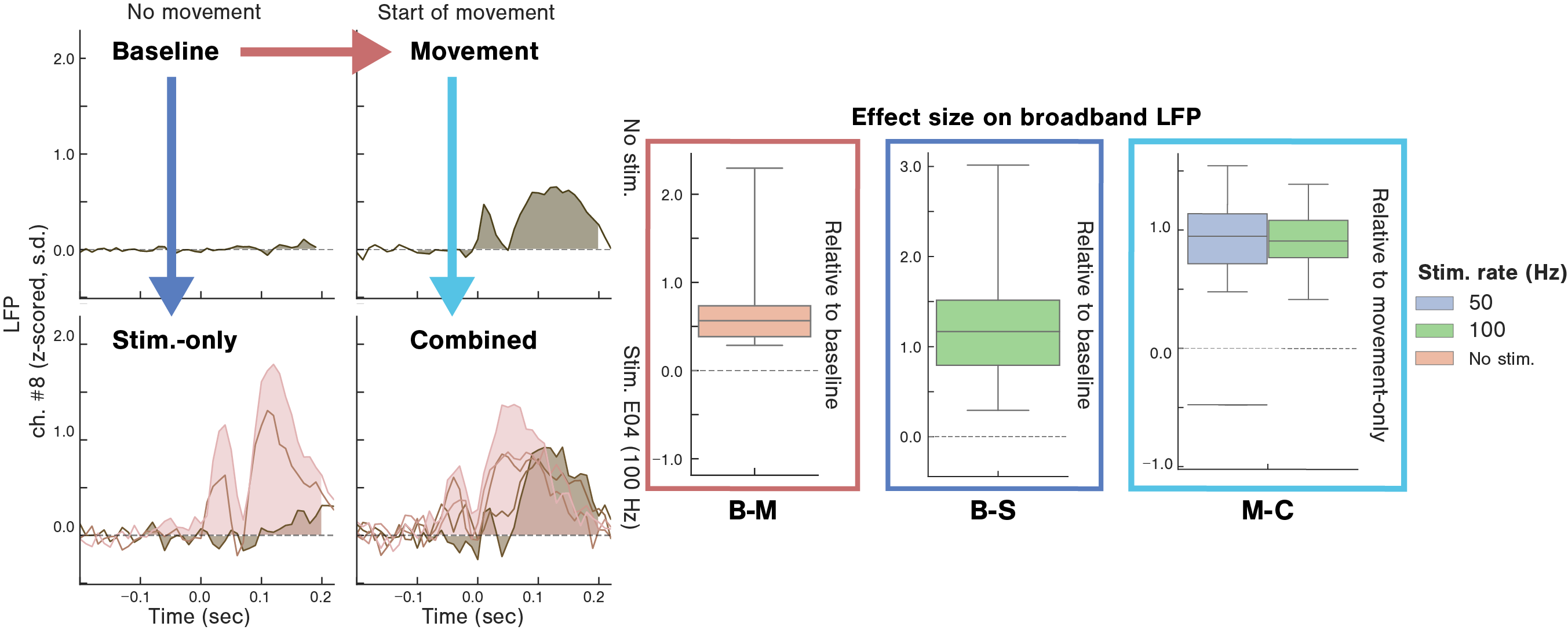 SCS and movement evoke LFP activity.