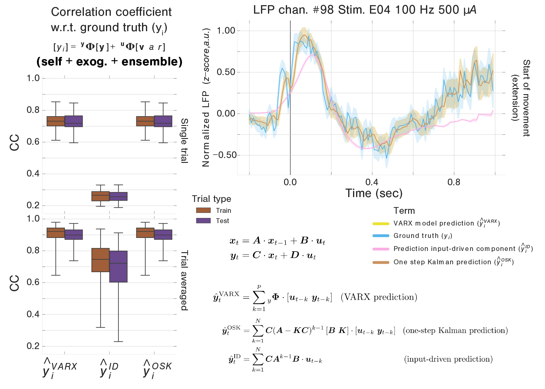 Vector autoregressive models predict LFP activity.